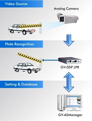 GeoVision GV-DSP LPR