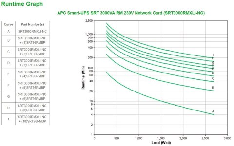APC Smart-UPS SRT 3000VA RM 230V Network Card