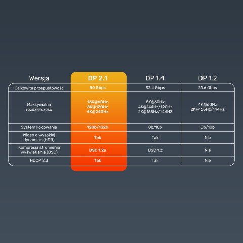 Unitek Przewód DisplayPort 2.1 8K@120Hz 1m